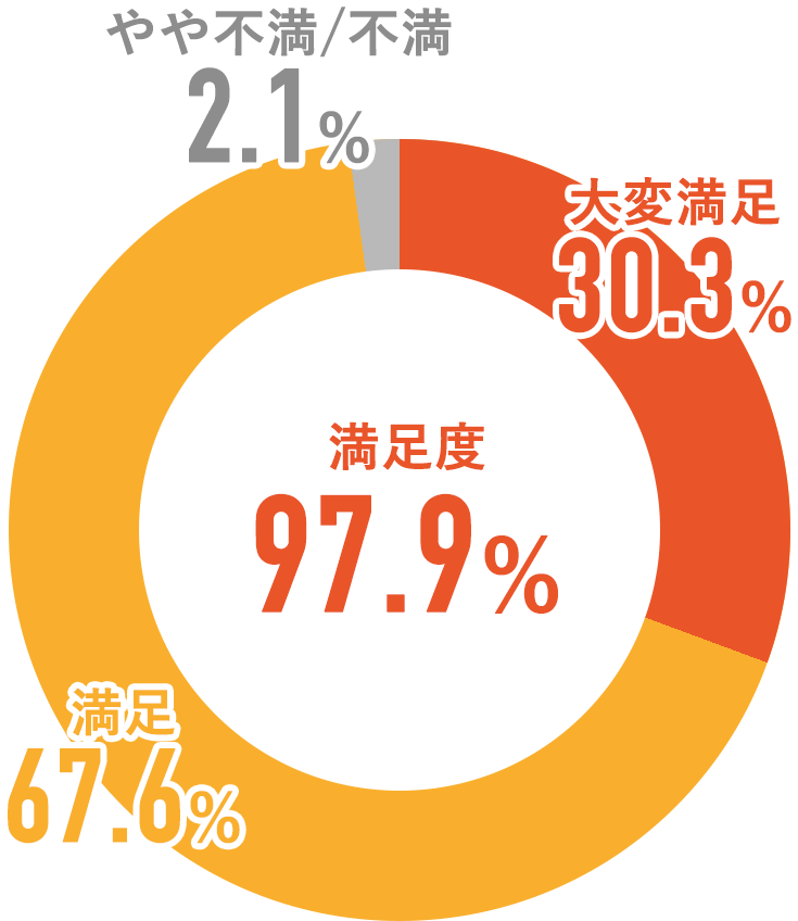 プロパティエージェント個別面談参加者の満足度