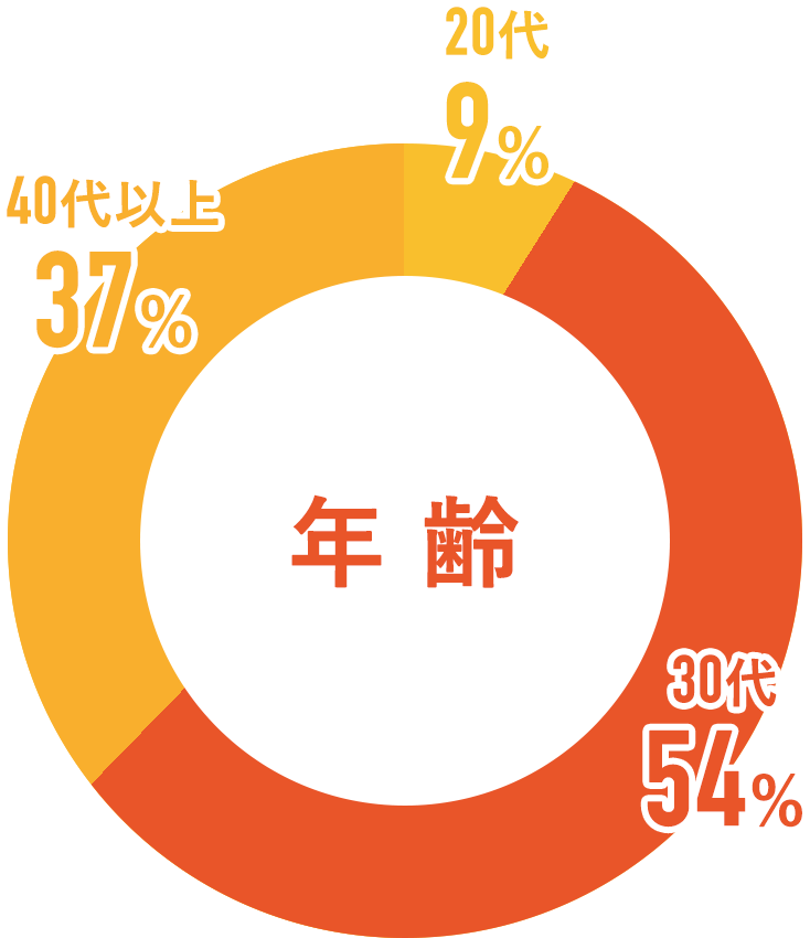 プロパティエージェント個別面談参加者の年齢