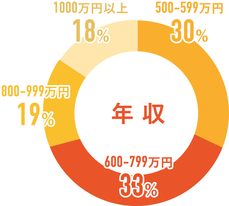 プロパティエージェント個別面談参加者の年収