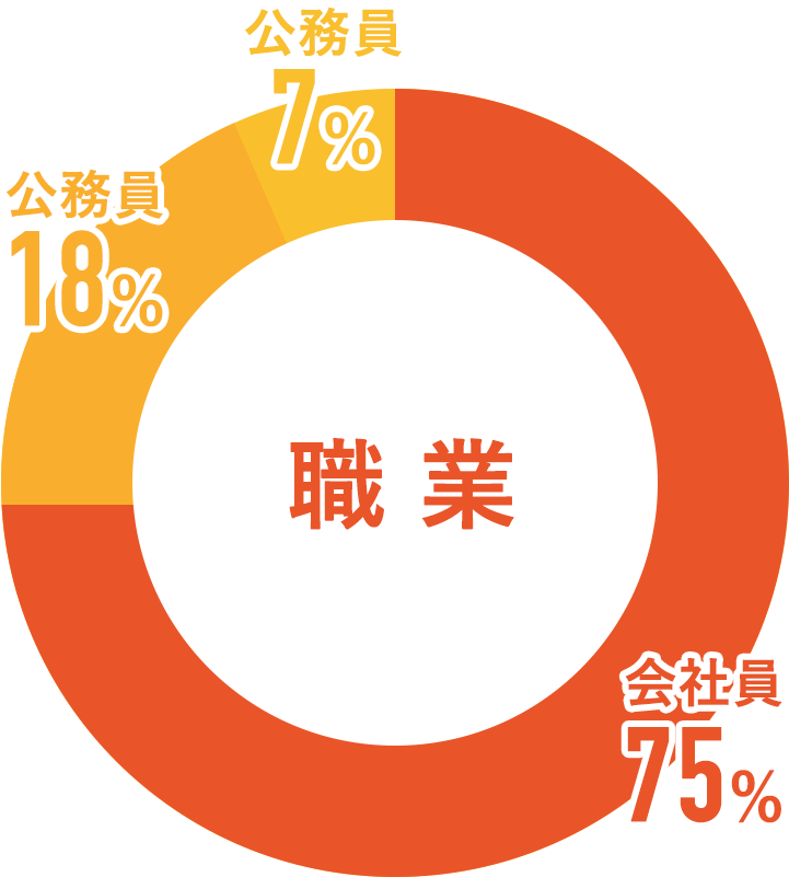 プロパティエージェント個別面談参加者の職業